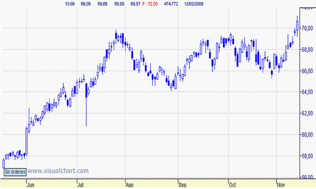 &iquest;Qu&eacute; estrategia seguir&iacute;as ante este gr&aacute;fico?